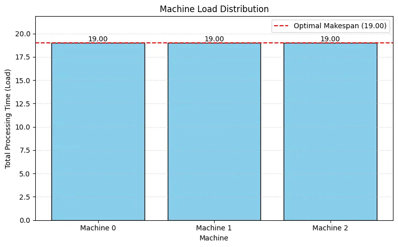 Machine Load Distribution