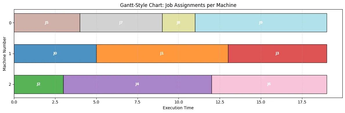 Machine Load Distribution 2