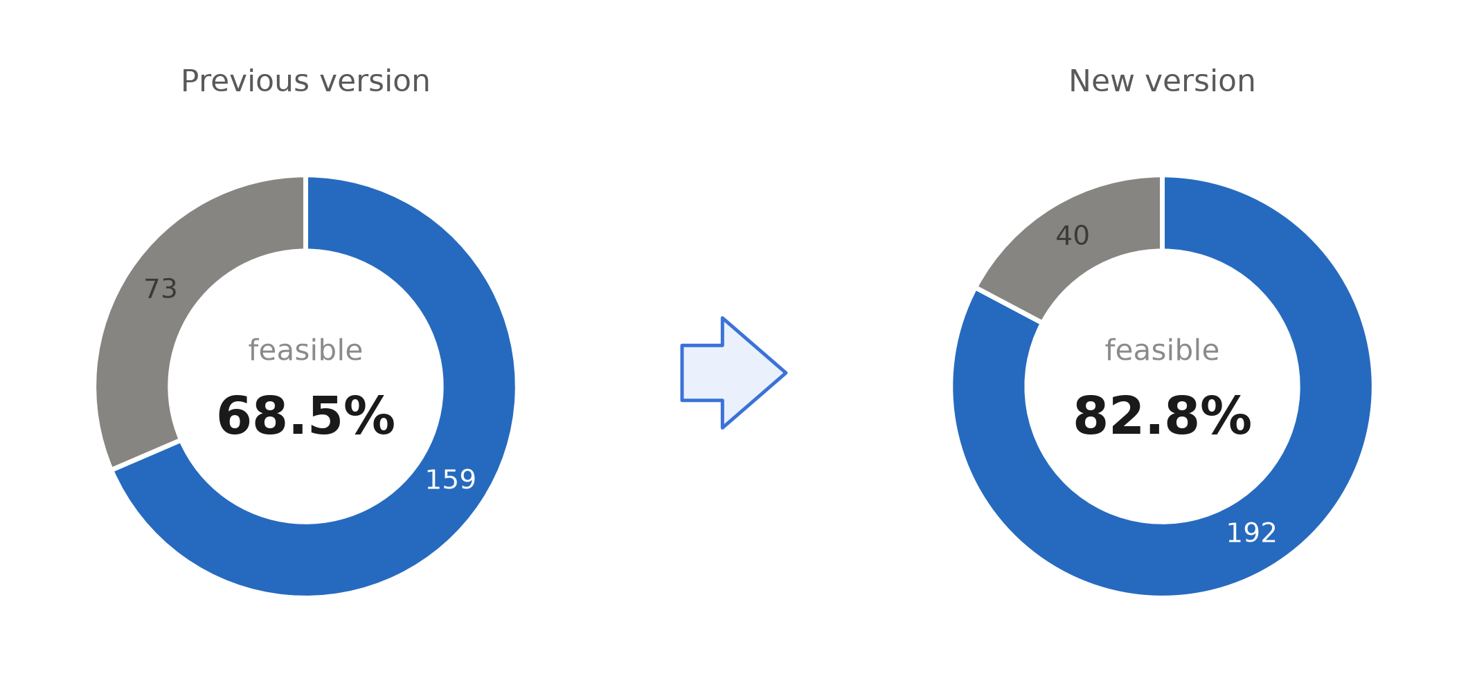 Comparison of feasible-solution rates. The previous version solved 159 of 232 problems (68.5%), while the new version solved 192 of 232 problems (82.8%).